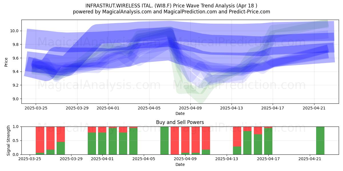  INFRASTRUT.WIRELESS ITAL. (WI8.F) Support and Resistance area (18 Apr) 