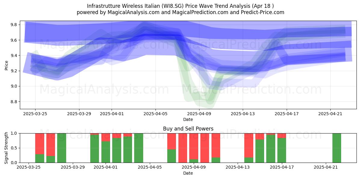  Infrastrutture Wireless Italian (WI8.SG) Support and Resistance area (18 Apr) 