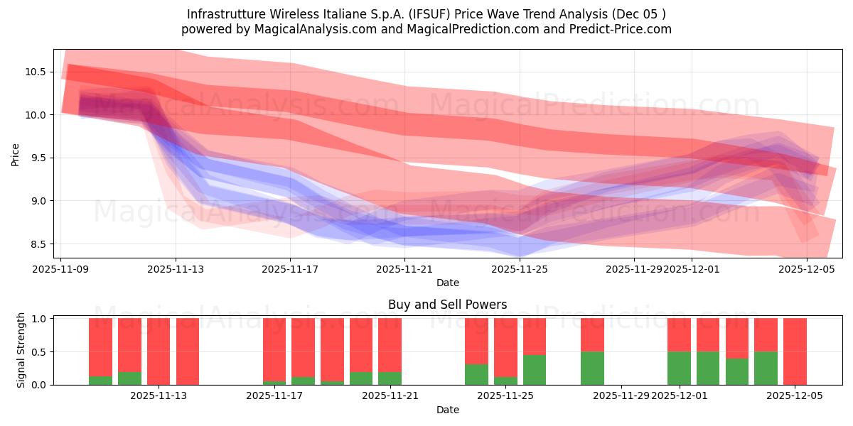  Infrastrutture Wireless Italiane S.p.A. (IFSUF) Support and Resistance area (04 Dec) 