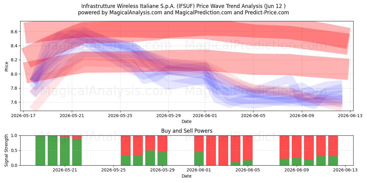  Infrastrutture Wireless Italiane S.p.A. (IFSUF) Support and Resistance area (11 Jun) 