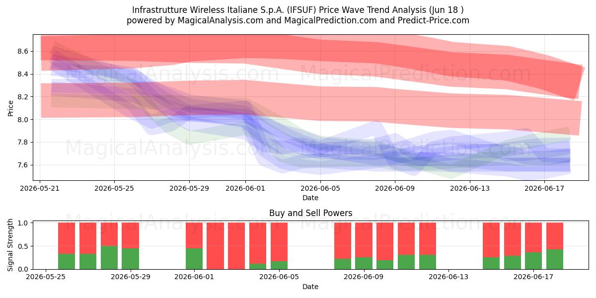  Infrastrutture Wireless Italiane S.p.A. (IFSUF) Support and Resistance area (17 Jun) 