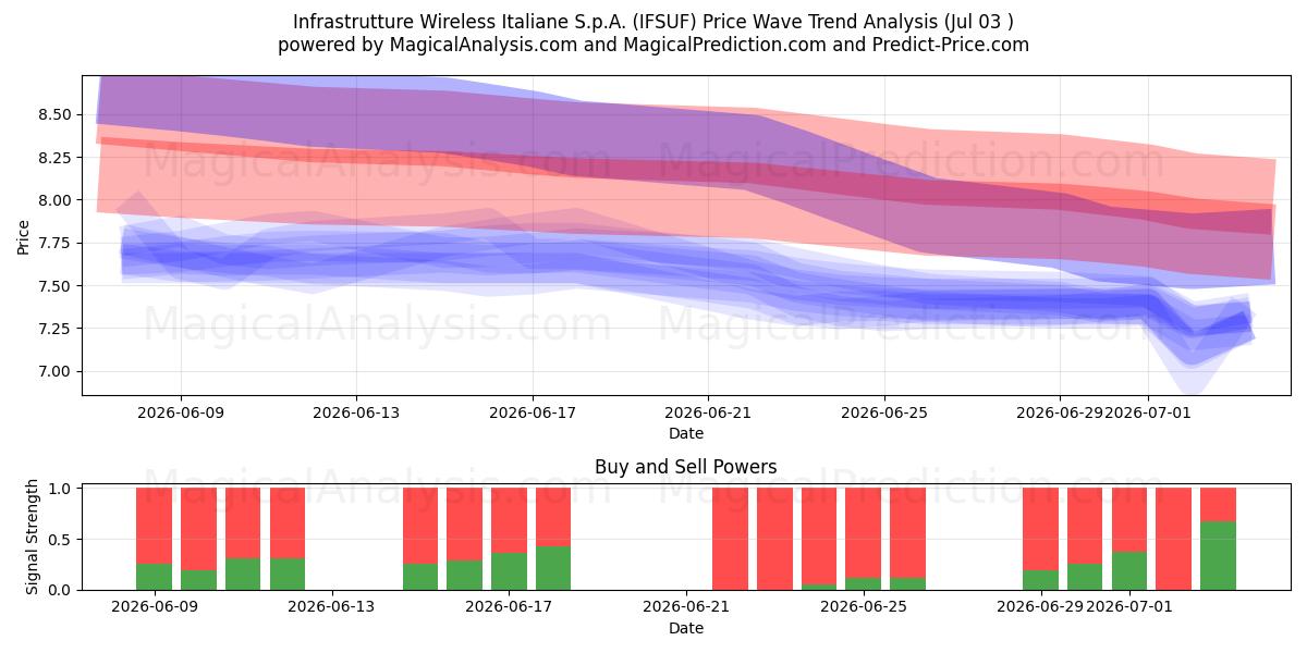  Infrastrutture Wireless Italiane S.p.A. (IFSUF) Support and Resistance area (02 Jul) 