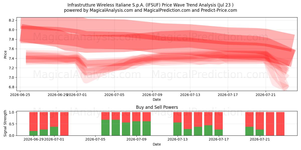  Infrastrutture Wireless Italiane S.p.A. (IFSUF) Support and Resistance area (22 Jul) 