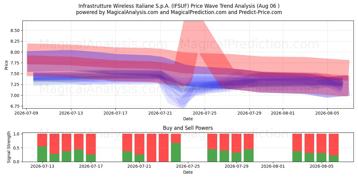  Infrastrutture Wireless Italiane S.p.A. (IFSUF) Support and Resistance area (05 Aug) 