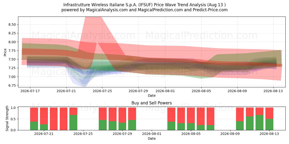  Infrastrutture Wireless Italiane S.p.A. (IFSUF) Support and Resistance area (12 Aug) 