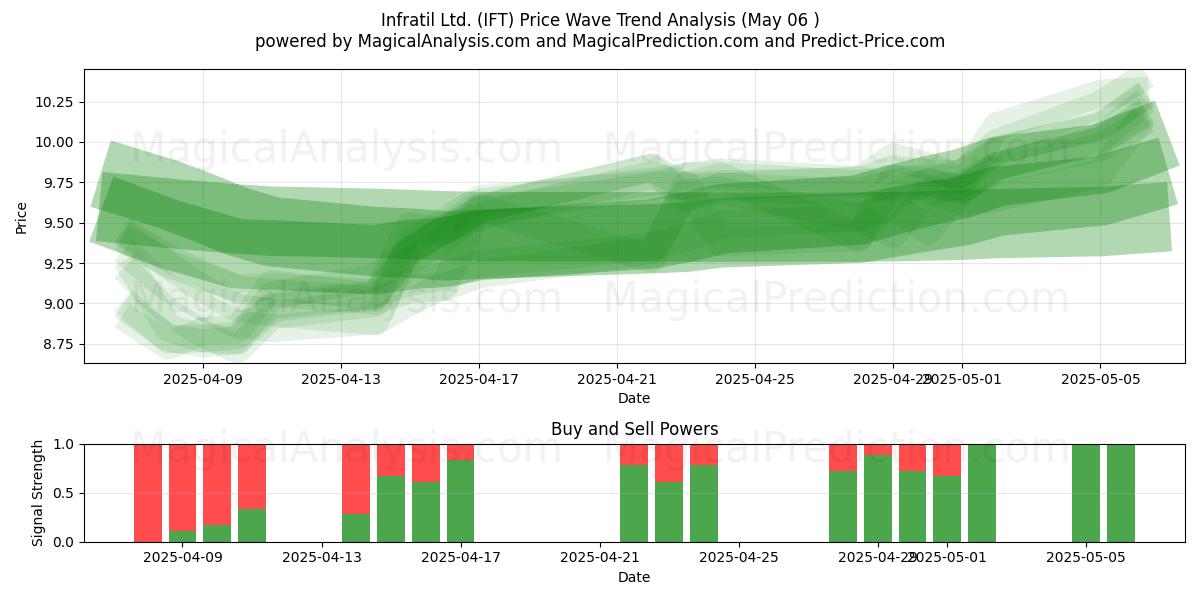 Infratil Ltd. (IFT) Support and Resistance area (06 May) Infratil Ltd. (IFT) Support and Resistance area (06 May)