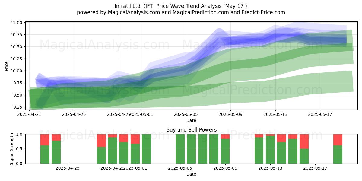  Infratil Ltd. (IFT) Support and Resistance area (17 May) 