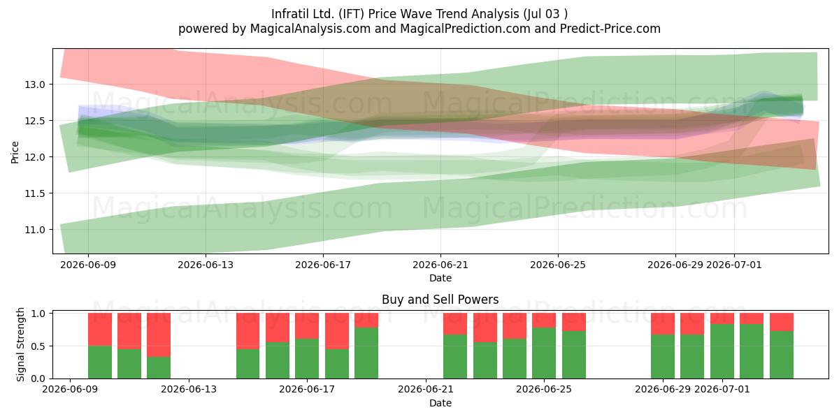  Infratil Ltd. (IFT) Support and Resistance area (02 Jul) 