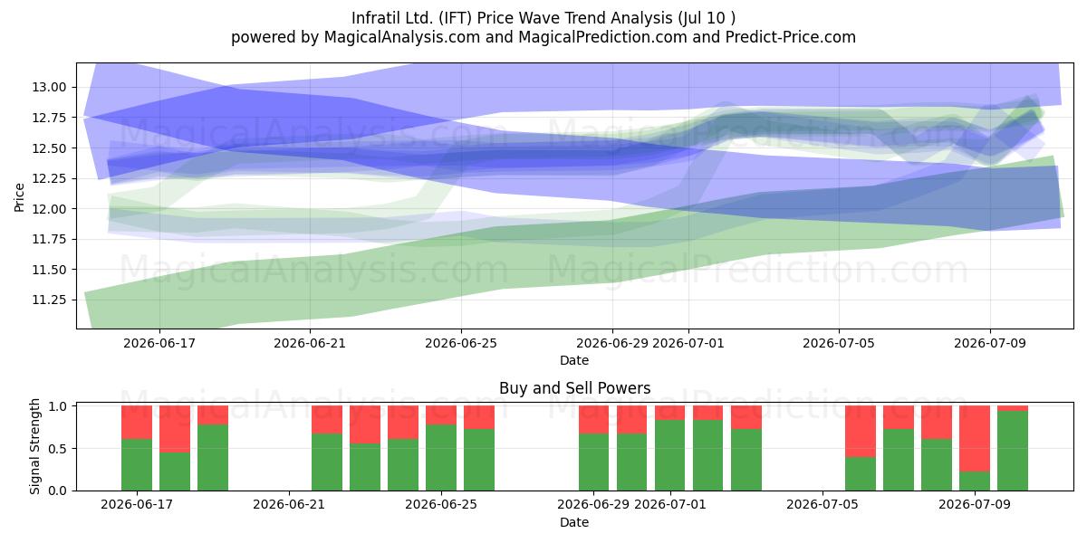  Infratil Ltd. (IFT) Support and Resistance area (09 Jul) 