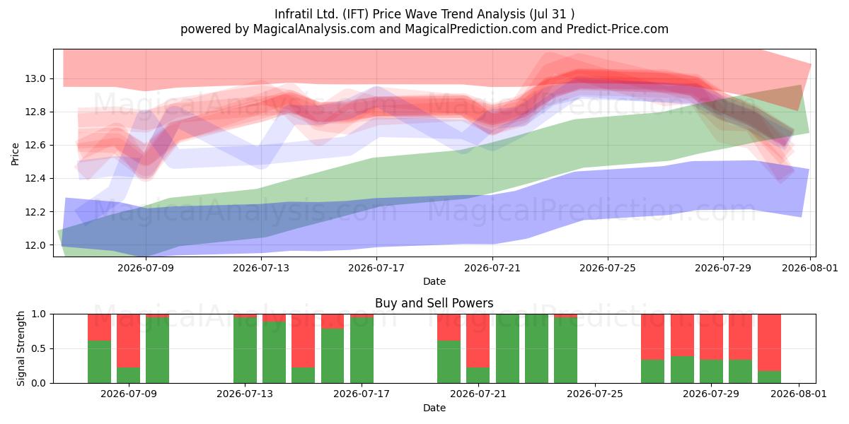  Infratil Ltd. (IFT) Support and Resistance area (30 Jul) 