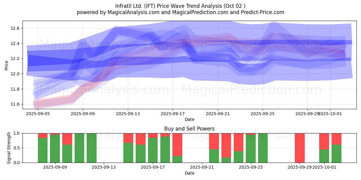  Infratil Ltd. (IFT) Support and Resistance area (01 Oct) 