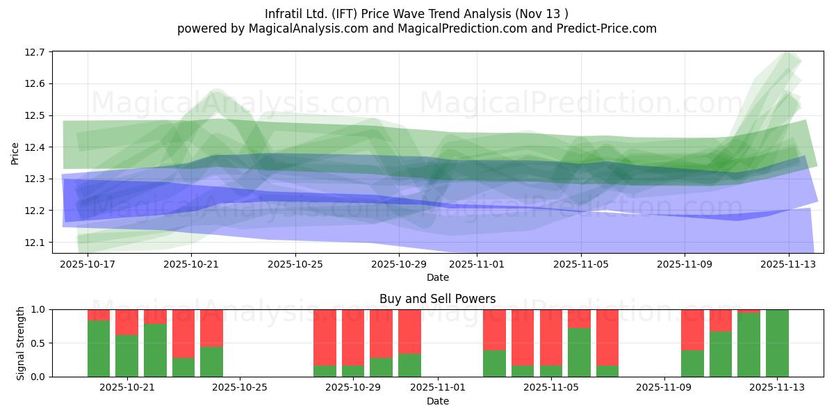  Infratil Ltd. (IFT) Support and Resistance area (12 Nov) 