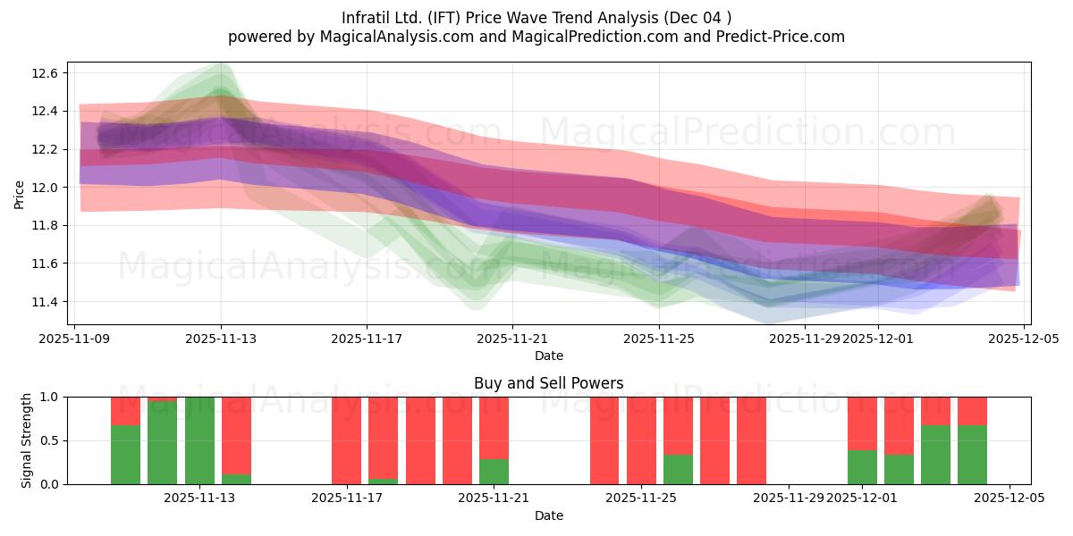  Infratil Ltd. (IFT) Support and Resistance area (03 Dec) 