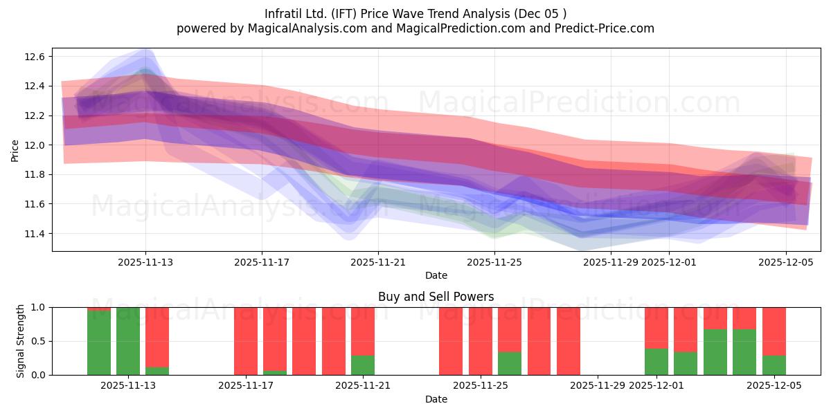  Infratil Ltd. (IFT) Support and Resistance area (04 Dec) 