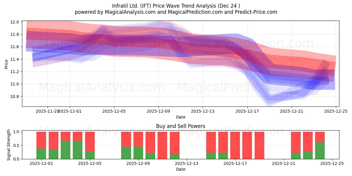  Infratil Ltd. (IFT) Support and Resistance area (23 Dec) 