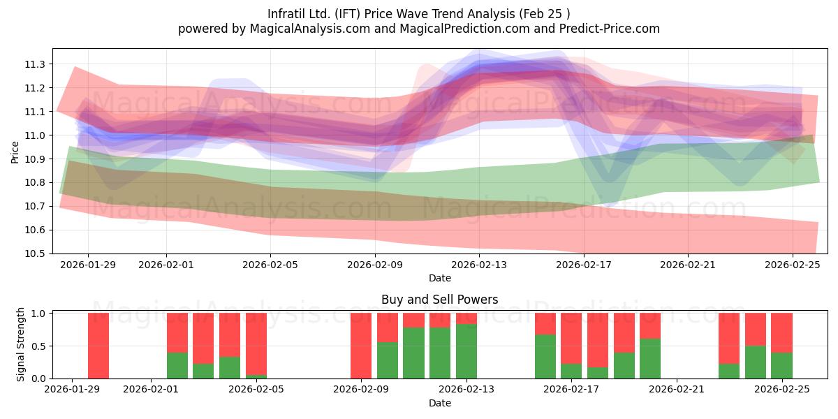  Infratil Ltd. (IFT) Support and Resistance area (24 Feb) 