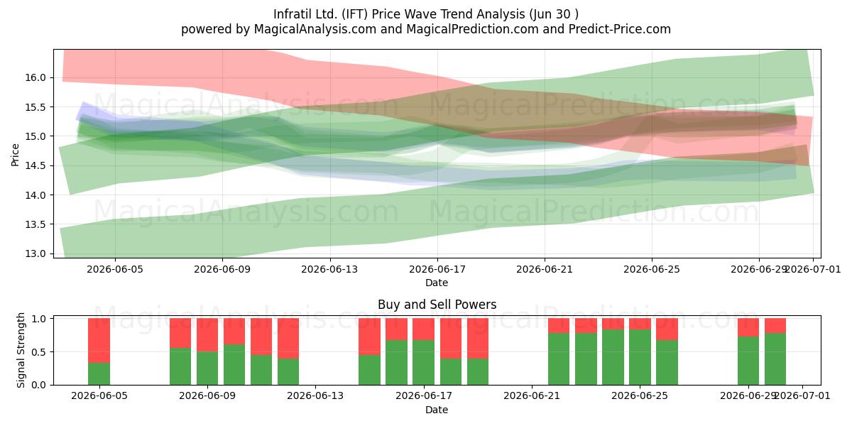  Infratil Ltd. (IFT) Support and Resistance area (29 Jun) 