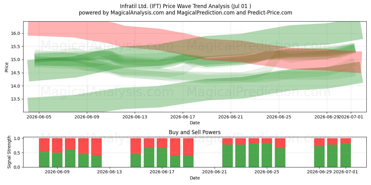  Infratil Ltd. (IFT) Support and Resistance area (30 Jun) 
