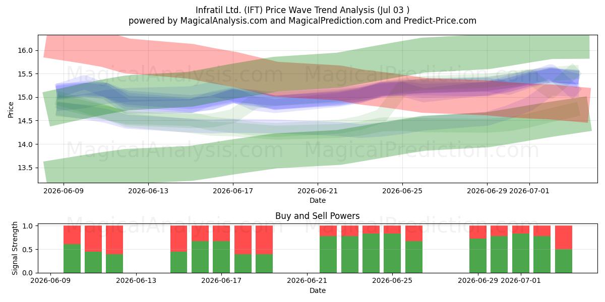  Infratil Ltd. (IFT) Support and Resistance area (02 Jul) 