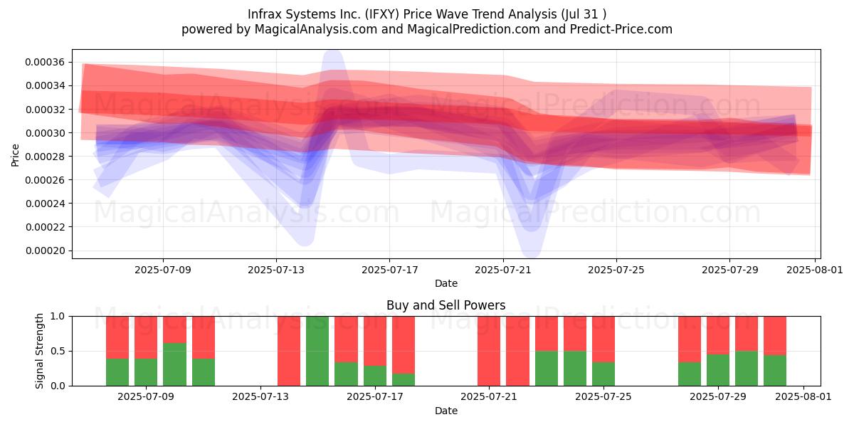  Infrax Systems Inc. (IFXY) Support and Resistance area (30 Jul) 