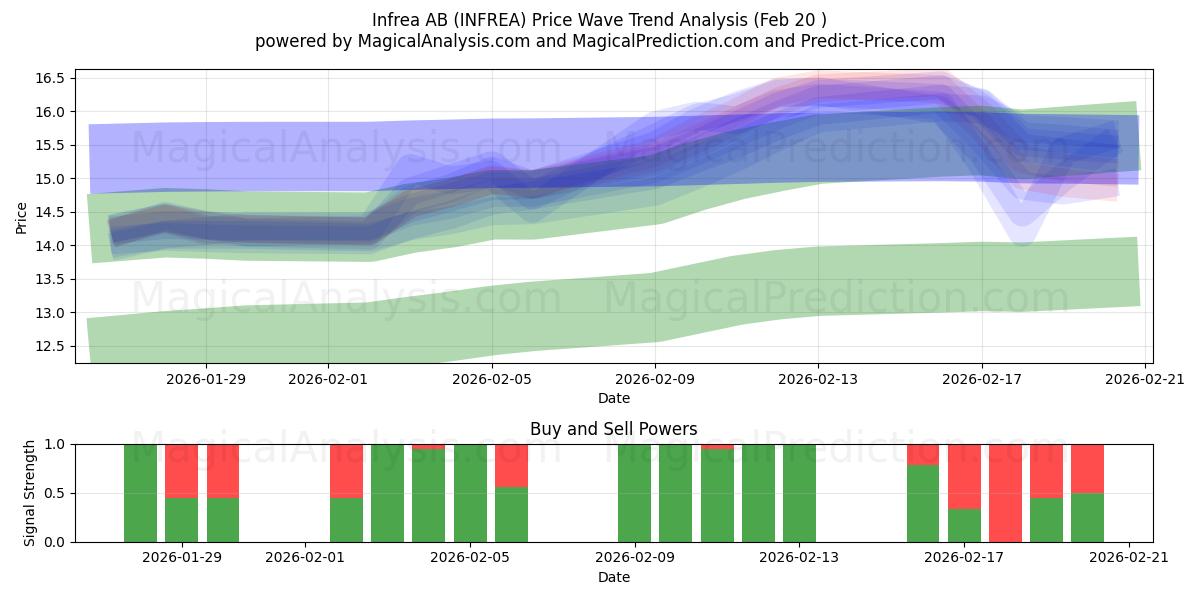 Infrea AB (INFREA) Support and Resistance area (19 Feb) 