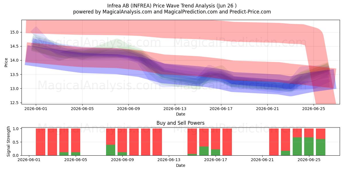  Infrea AB (INFREA) Support and Resistance area (25 Jun) 