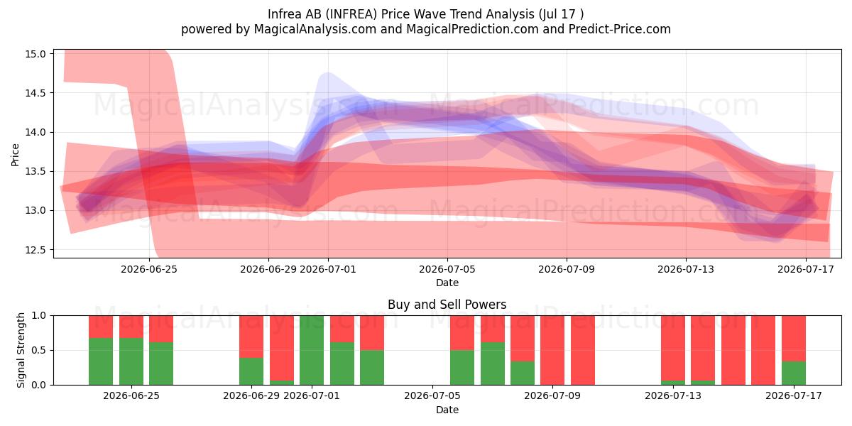  Infrea AB (INFREA) Support and Resistance area (16 Jul) 