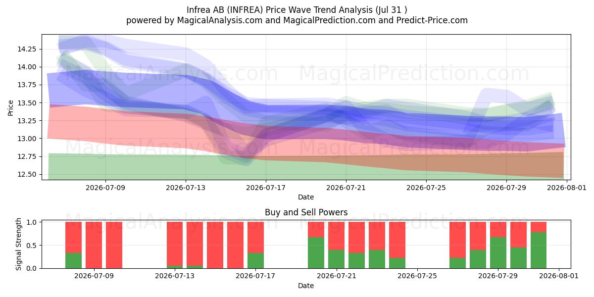  Infrea AB (INFREA) Support and Resistance area (30 Jul) 