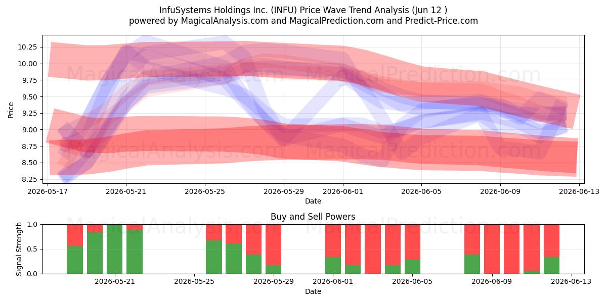  InfuSystems Holdings Inc. (INFU) Support and Resistance area (28 May) 