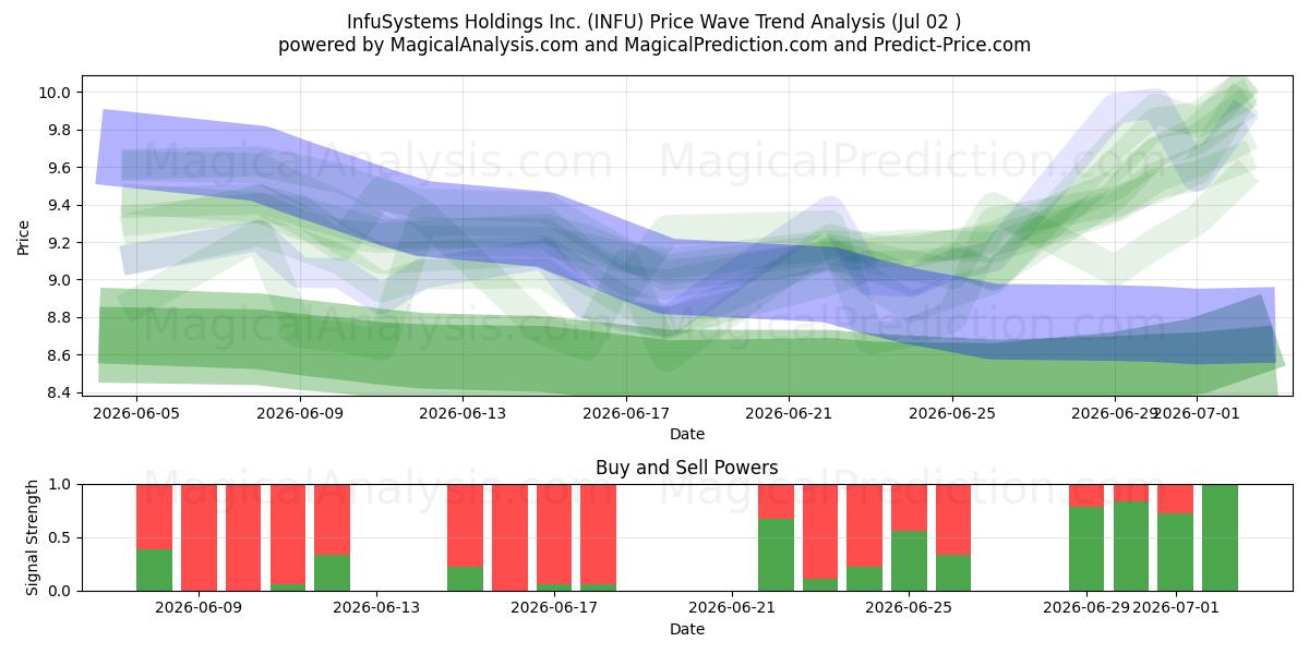  InfuSystems Holdings Inc. (INFU) Support and Resistance area (01 Jul) 