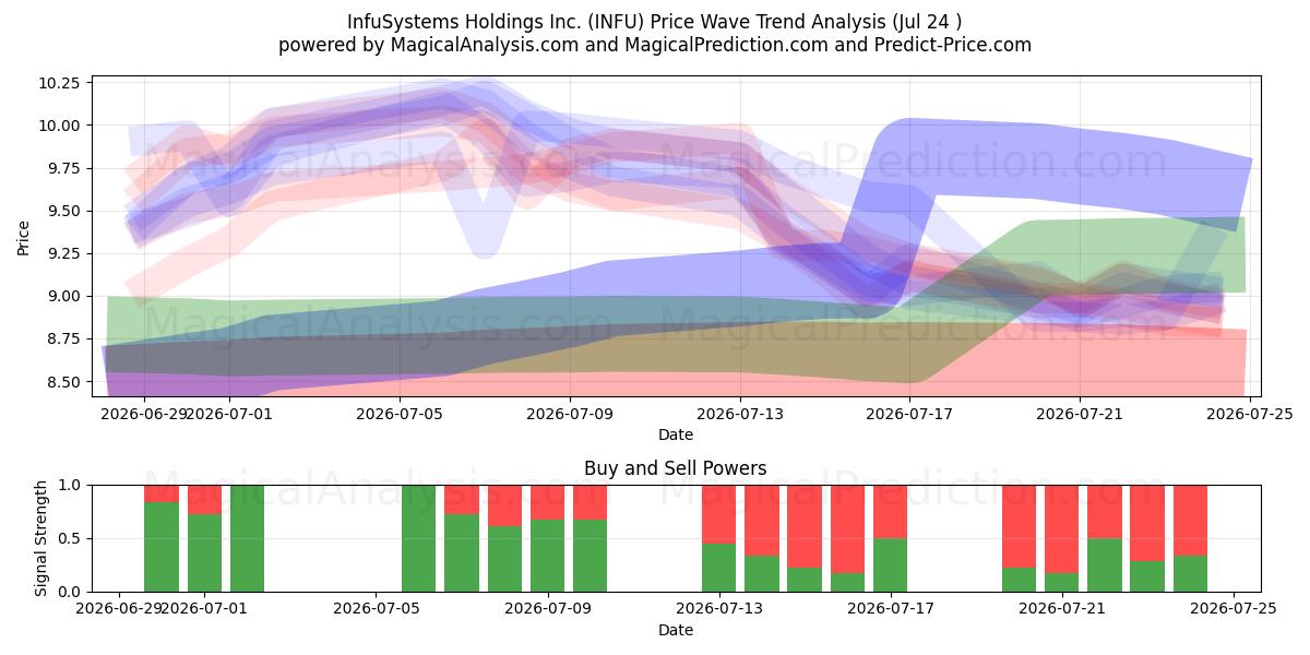  InfuSystems Holdings Inc. (INFU) Support and Resistance area (23 Jul) 