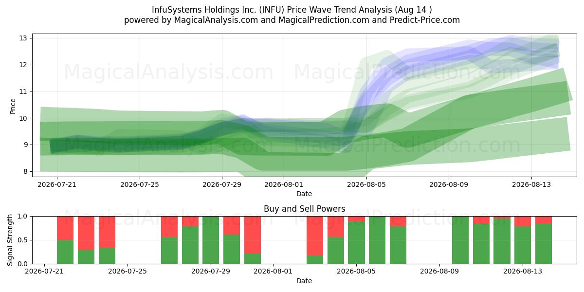  InfuSystems Holdings Inc. (INFU) Support and Resistance area (13 Aug) 
