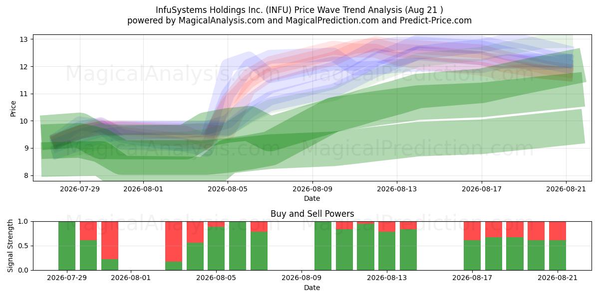  InfuSystems Holdings Inc. (INFU) Support and Resistance area (20 Aug) 