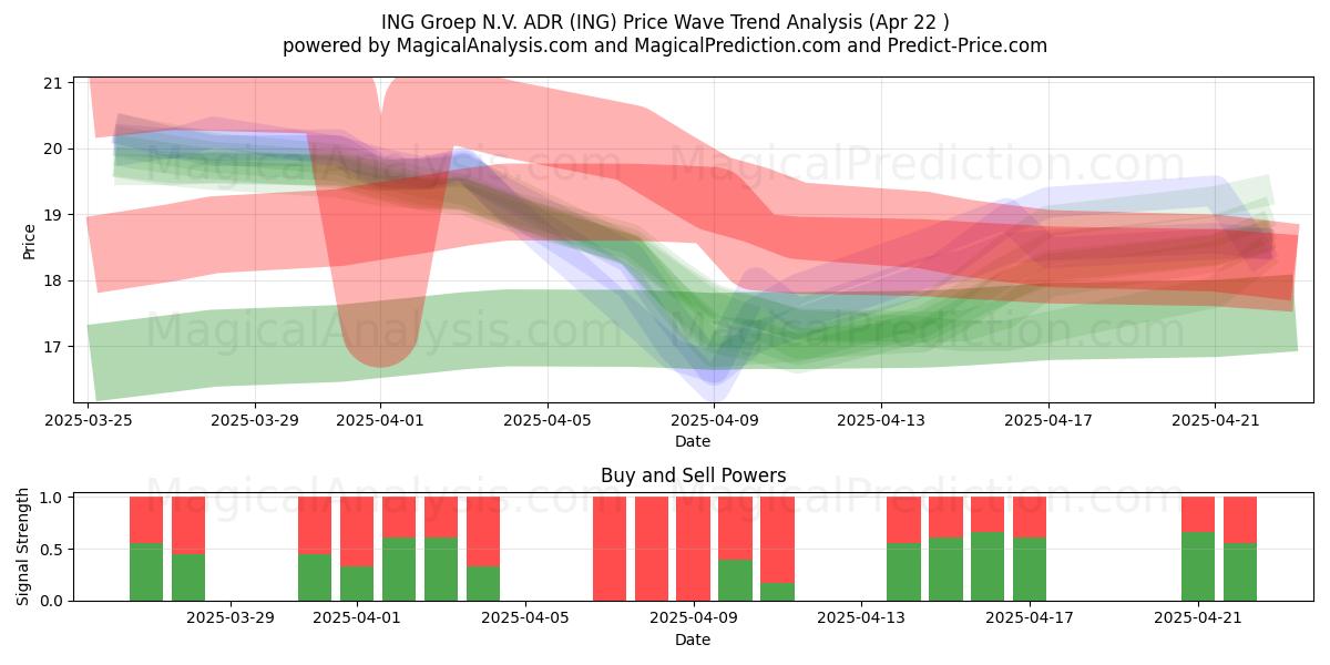  ING Groep N.V. ADR (ING) Support and Resistance area (22 Apr) 