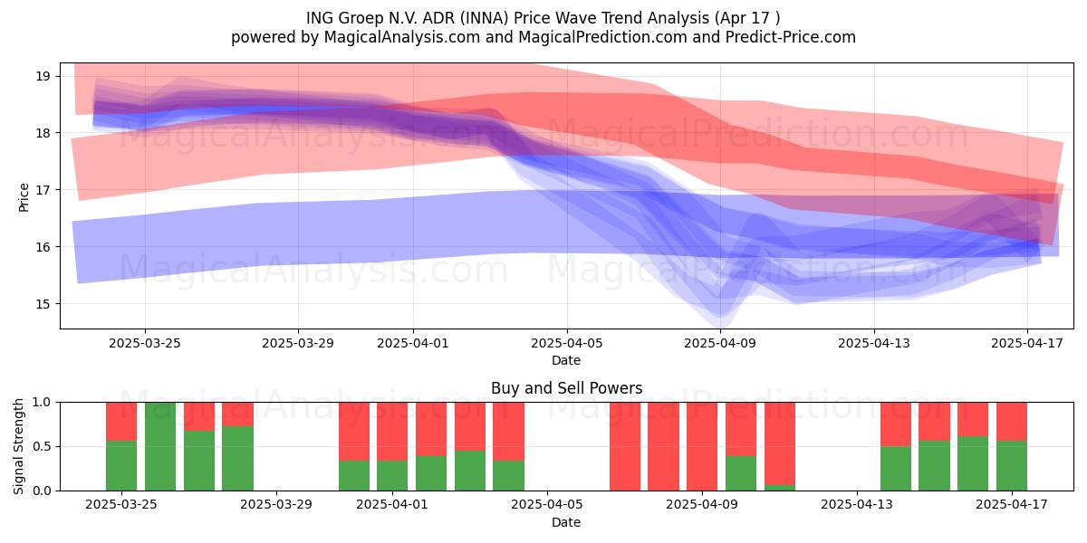  ING Groep N.V. ADR (INNA) Support and Resistance area (17 Apr) 