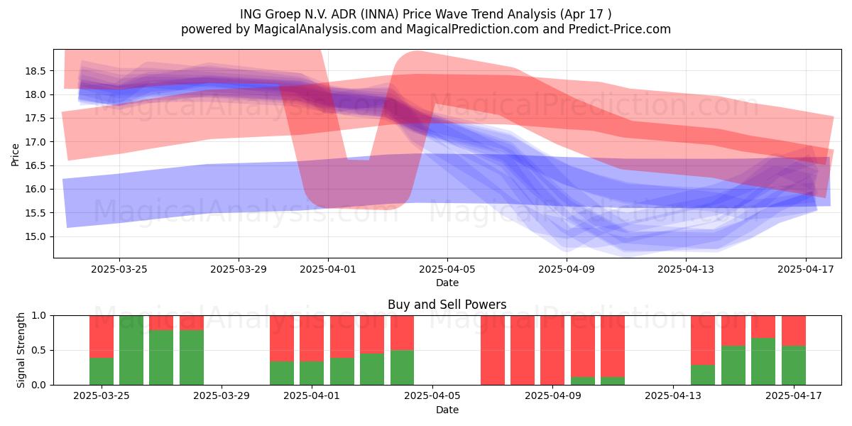  ING Groep N.V. ADR (INNA) Support and Resistance area (17 Apr) 
