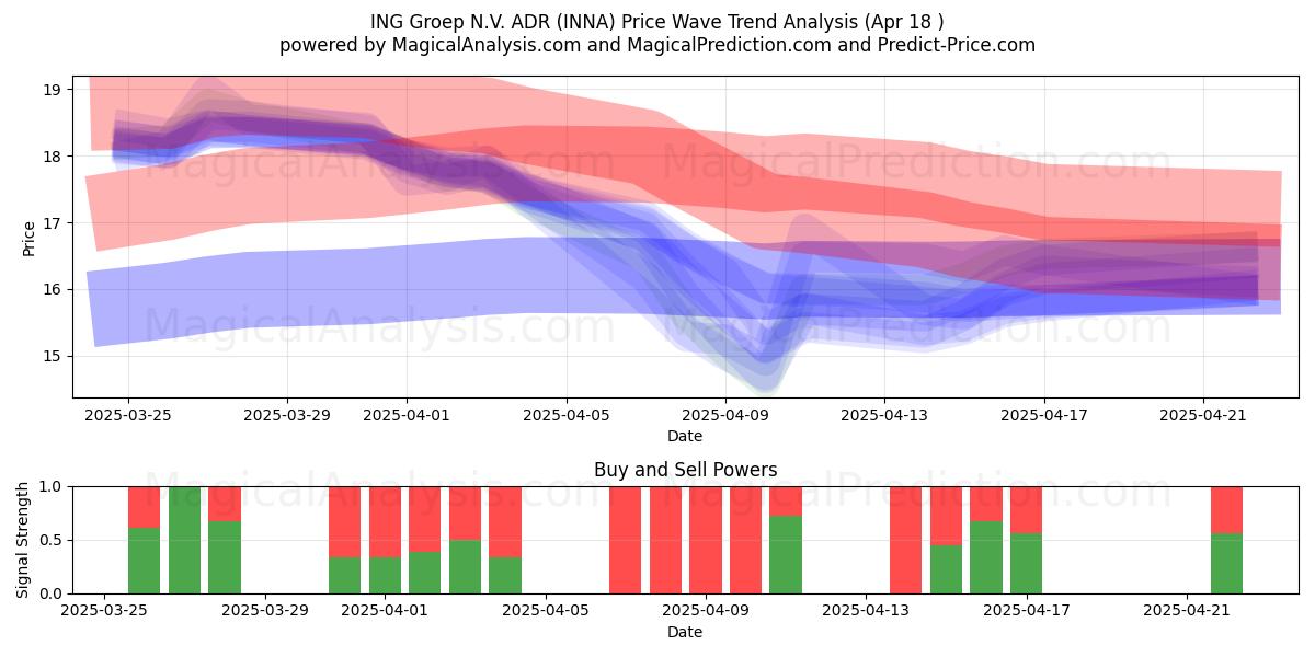 ING Groep N.V. ADR (INNA) Support and Resistance area (18 Apr) ING Groep N.V. ADR (INNA) Support and Resistance area (18 Apr)