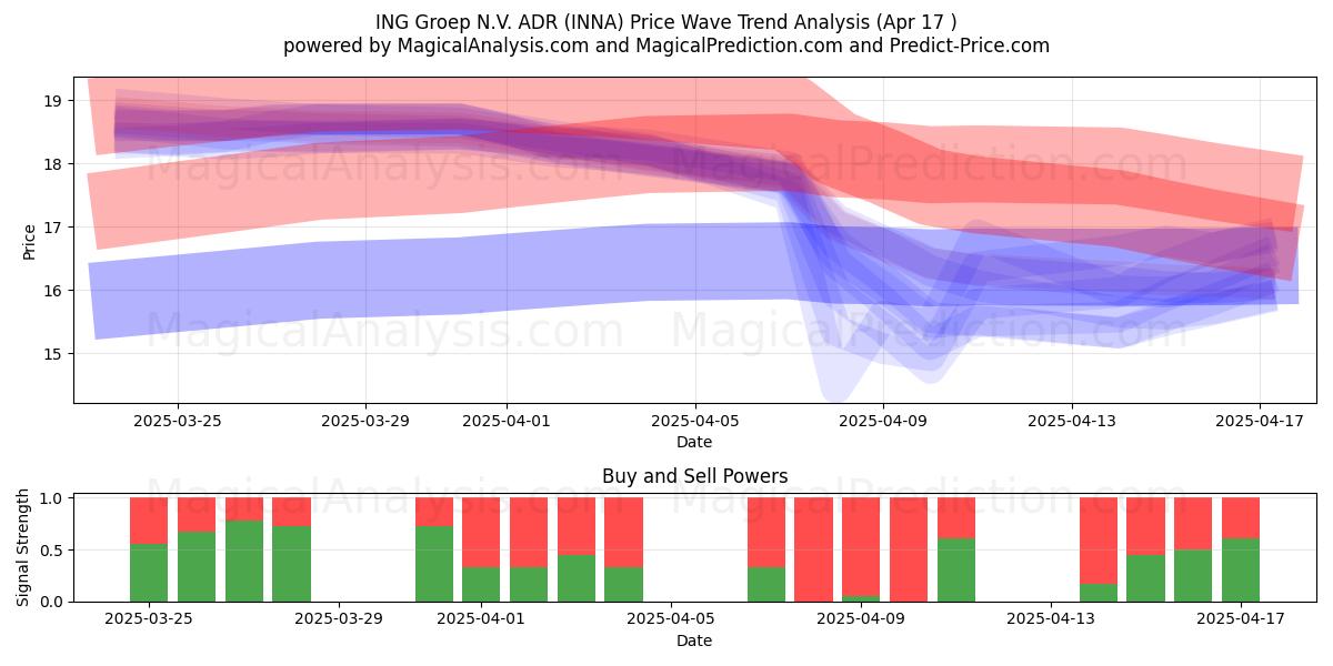  ING Groep N.V. ADR (INNA) Support and Resistance area (17 Apr) 