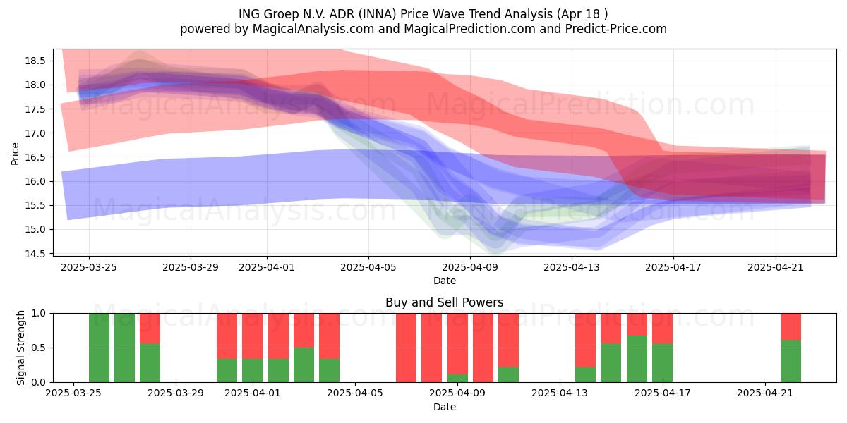  ING Groep N.V. ADR (INNA) Support and Resistance area (18 Apr) 