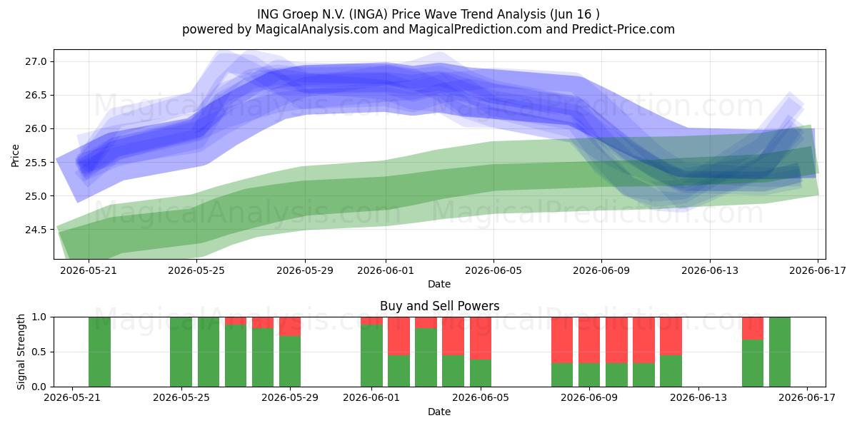  ING Groep N.V. (INGA) Support and Resistance area (09 Jun) 