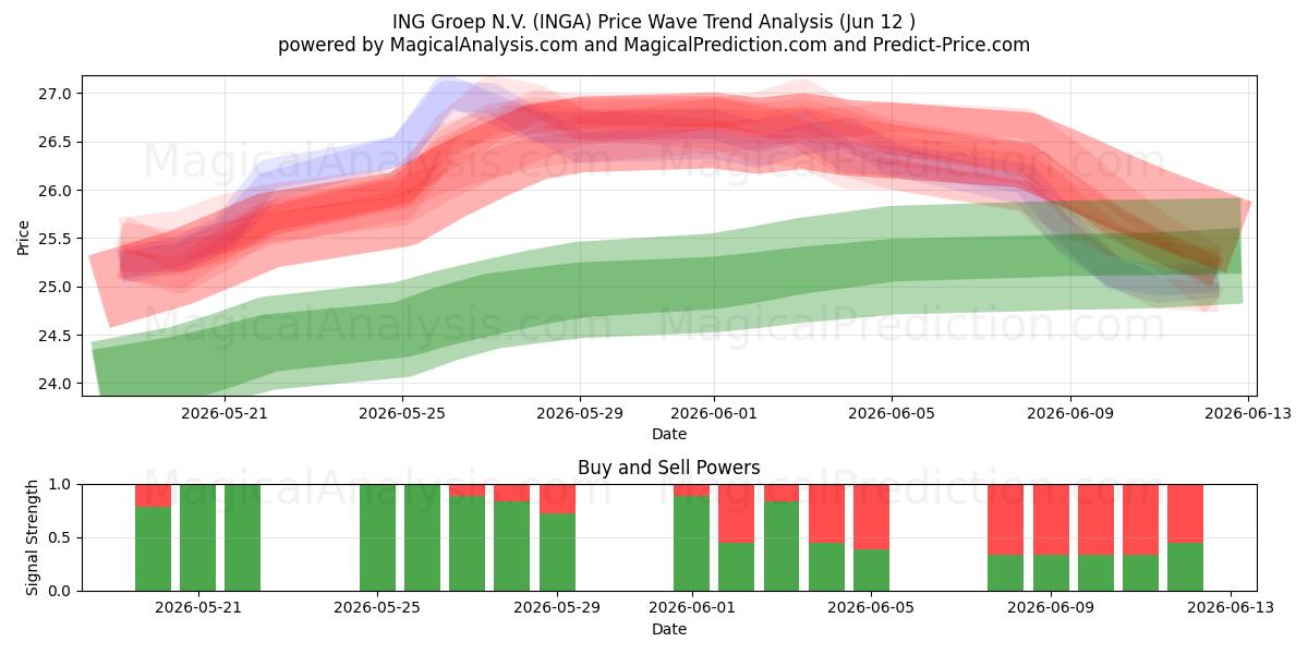  ING Groep N.V. (INGA) Support and Resistance area (11 Jun) 
