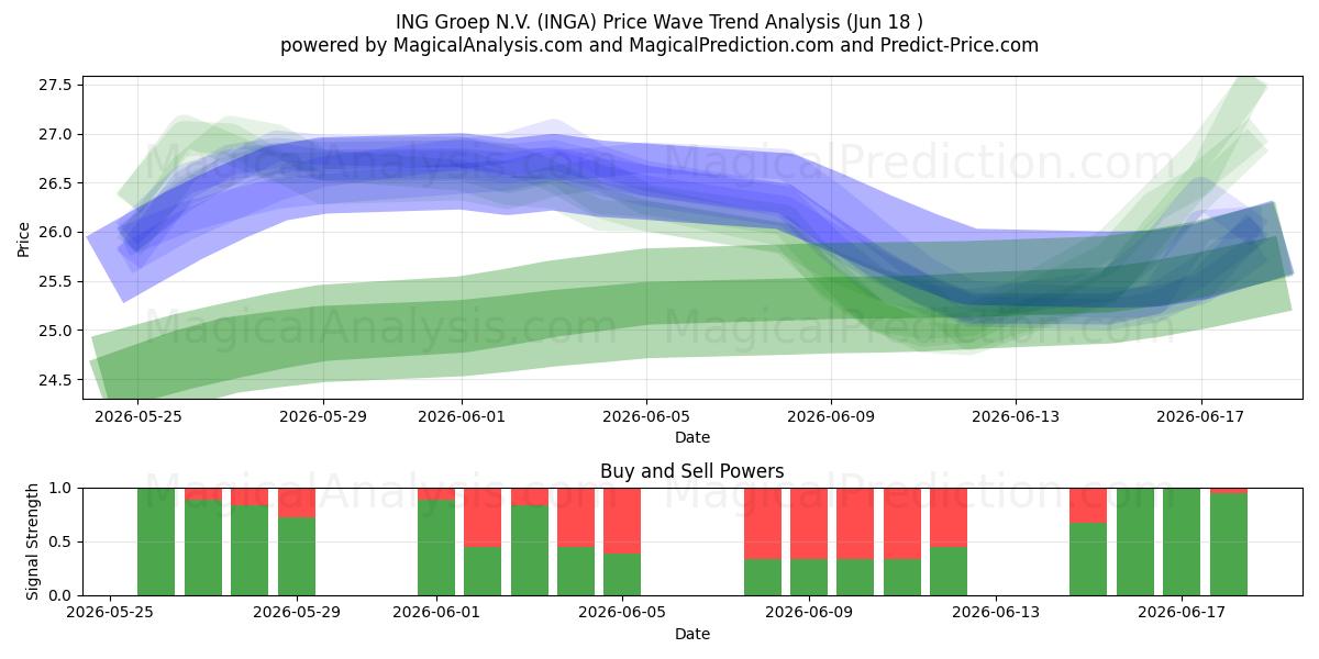  ING Groep N.V. (INGA) Support and Resistance area (16 Jun) 