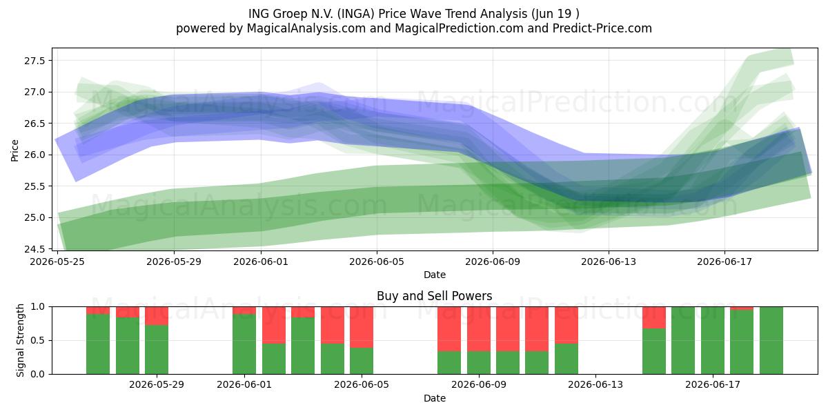  ING Groep N.V. (INGA) Support and Resistance area (17 Jun) 