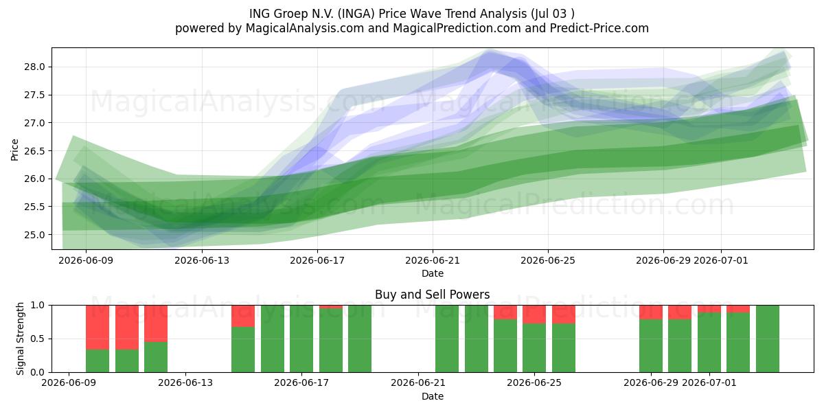  ING Groep N.V. (INGA) Support and Resistance area (02 Jul) 