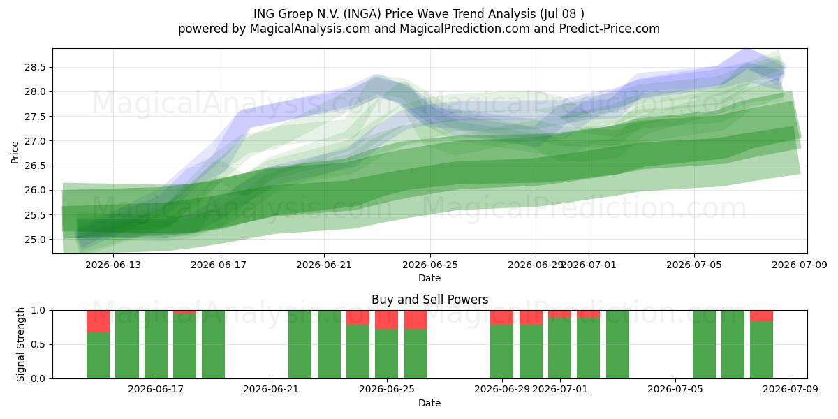  ING Groep N.V. (INGA) Support and Resistance area (07 Jul) 