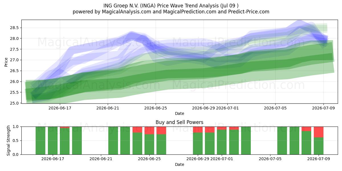  ING Groep N.V. (INGA) Support and Resistance area (08 Jul) 