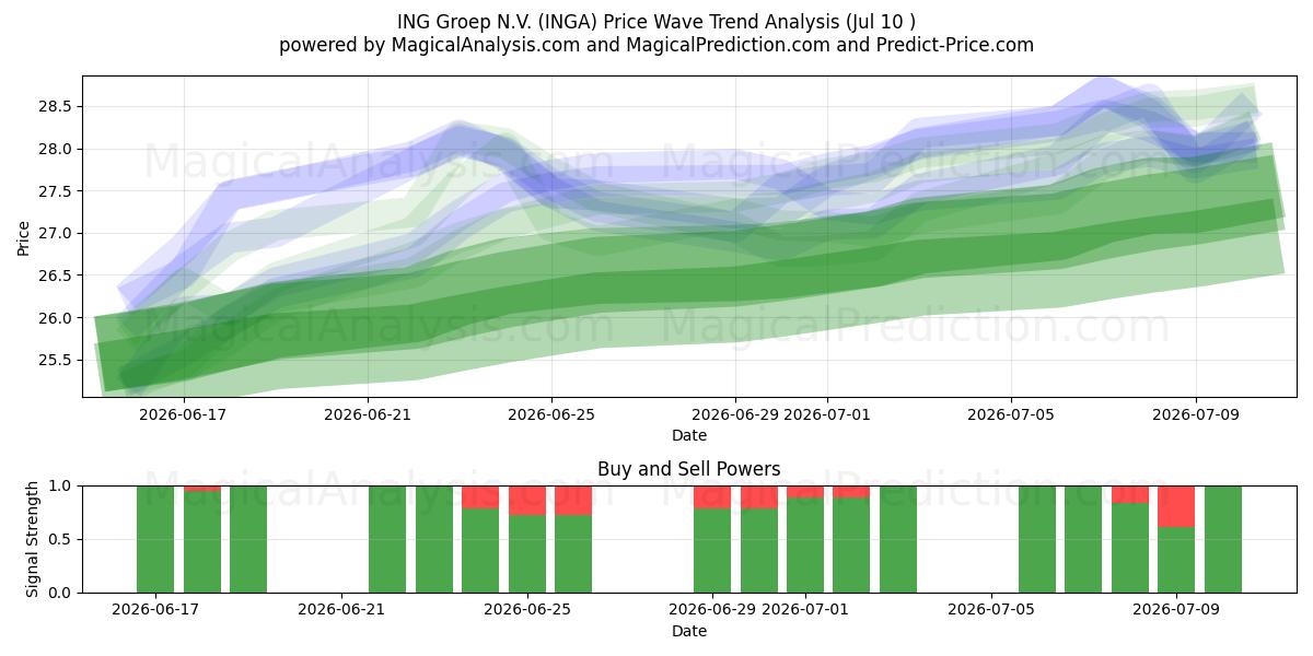  ING Groep N.V. (INGA) Support and Resistance area (09 Jul) 