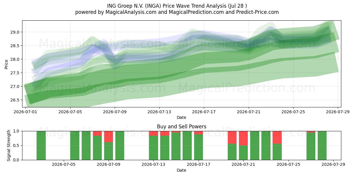  ING Groep N.V. (INGA) Support and Resistance area (27 Jul) 