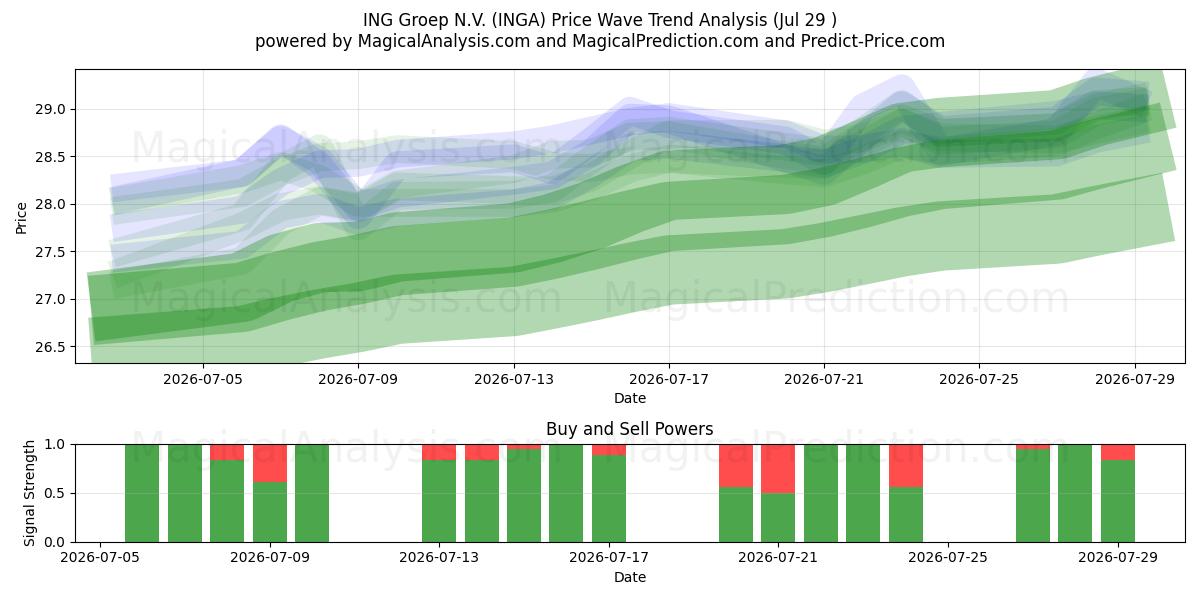  ING Groep N.V. (INGA) Support and Resistance area (28 Jul) 