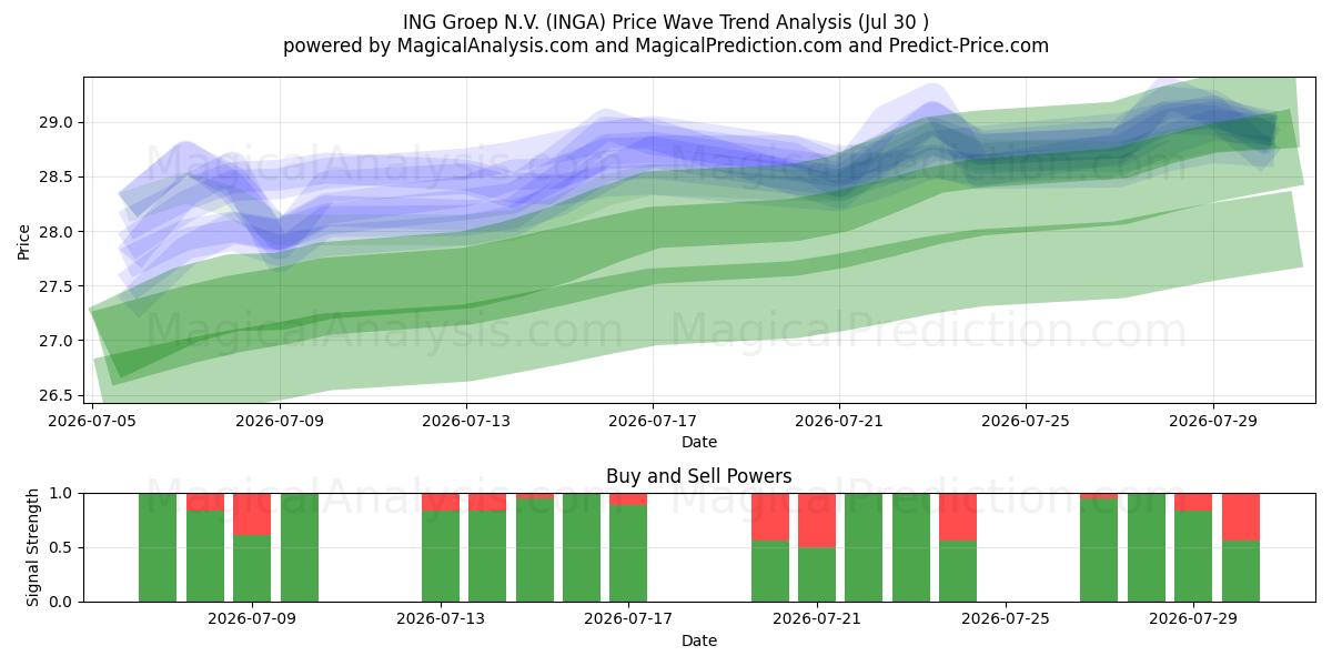  ING Groep N.V. (INGA) Support and Resistance area (29 Jul) 